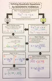 Solving Quadratic Equations Flowchart Graphic Organizers Bundle Solving Quadratic Equations Quadratics School Algebra