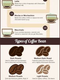 Popular Types Of Coffee And Beans Infographic Types Of Coffee Beans Coffee Type Coffee Roasting Process