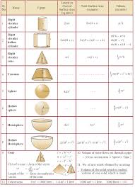 Omtex Classes Mensuration Formulae Math Formulas Math Tutorials Math Formula Chart