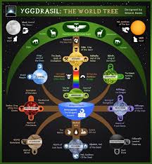 Les 9 Mondes Nordiques Recherche Google Nordische Mythologie Mythologie Nordisch