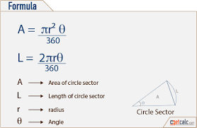 Circle Sector Formulas Area Arc Length Maths Algebra Formulas Learning Mathematics Studying Math