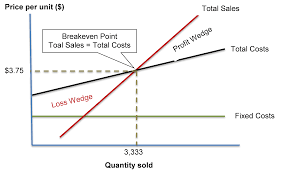 Gross Margin Percentage Calculation In Excel Gross Margin Excel Percentage
