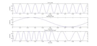 Frequency Modulation Fm File Exchange Matlab Central