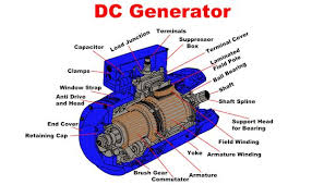Introduction Of Ac Motors Its Classification And Basic Working Principle Generation Mechanical Energy Electromagnetic Induction