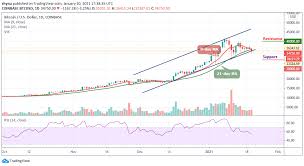 Learn about btc value, bitcoin cryptocurrency, crypto trading, and more. Bitcoin Price Prediction Btc Usd May See More Downside After Price Fails To Stay Above 37 000 Insidebitcoins Com