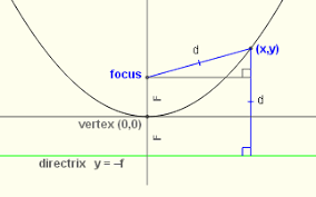 Derivation Of The Equation Of A Parabola Parabola Calculus Teaching Math