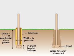 Guide To Setting Posts In Concrete Concrete Fence Posts Concrete Posts Concrete Diy