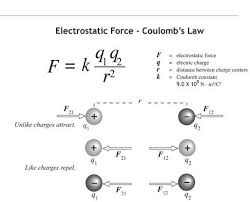 Coulomb S Law The Web S Where You Study In Learn Physics Advanced Physics Physics Experiments