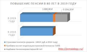 Pensiya V 80 Let V 2020 Godu Razmer Pribavki I Vyplaty Nalogi I Pravo