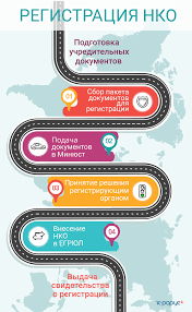 Poryadok I Sroki Registracii Obshestvennoj Organizacii Pravovaya Pomosh
