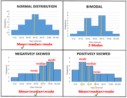Shape Of The Distribution Via Histogram Data Science Statistics Math Charts And Graphs