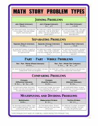 Math Story Problem Cheat Sheet Math Story Problems Math Words Education Math