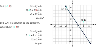 11 3 Graphing Linear Equations Part 1 Mathematics Libretexts
