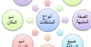 درس المشتقات في اللغة العربية أنواعها وأوزانها وعملها شرح بالأمثلة والصور محتويات الدرس 1 المشتقات في اللغة العربية 2 اسم الفاع Pie Chart Chart Imam Ali