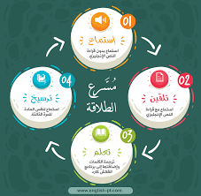 خطة عملية لتعلم واكتساب اللغة الانجليزية ذاتيا الأكثر شمولا وتفصيلا