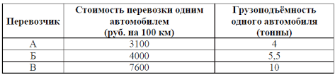Dlya Transportirovki 42 Tonn Gruza Na 1200 Km Mozhno Vospolzovatsya Uslugami Odnoj Iz Tryoh Firm Perevozchikov Stoimost Perevozki I Gruzopodyomnost Avtomobilej Kazhdogo Perevozchika Ukazany V Tablice Skolko Rublej Pridyotsya Zaplatit Za Samuyu Deshyovuyu