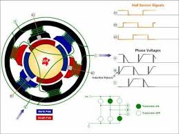 How A Brushless Motor Works Animation Motor Works Electrical Transformers Electronics Basics