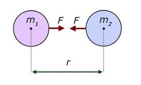 State And Explain Newton S Law Of Universal Gravitation