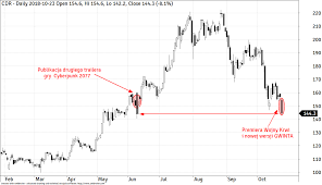 Wykres notowań akcji cd projekt sa w czasie rzeczywistym umożliwia śledzenie kursu akcji i dokonywania własnych analiz. Kurs Akcji Cd Projekt Ponizej Poziomow Sprzed Premiery Trailera Cyberpunk 2077
