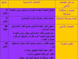 شرح استراتيجية العصف الذهنى أهم استراتيجيات التعلم النشط لصناعة طالب مفكر مبتكر Teaching Arabic Langauge Blog Posts