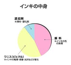 印刷用インキの種類について 型抜き クリアファイル印刷のことなら印刷屋さんドットコム