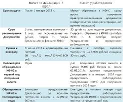Pravo Na Nalogovyj Vychet Za Pokupku Kvartiry