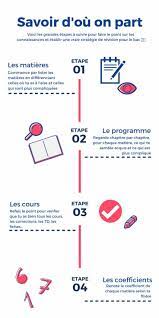 Preparer Le Bac Savoir D Ou On Part Conseils D Etudes Comment Reviser Comment Etudier