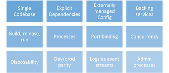 Basic concept of 12 factor app on stage hacking of creating 12 factor microservices using microprofile. The 12 Factor App Cloud Native Applications In Java