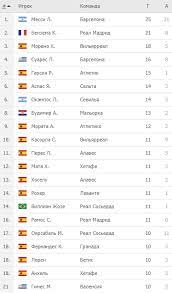 Foto Velichajshij Lionel Messi V La Lige Vyigral 7 J Trofej Pichichi