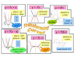 Transforming Curves Revision Poster Gcse Math Teaching Algebra Math Formulas