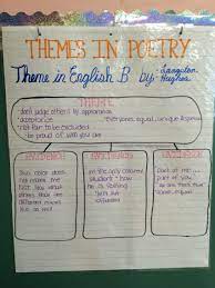 Themes In Poetry Semantic Web Anchor Chart Chart Information Based On Theme In English B By Langston Anchor Charts Poetry Anchor Chart Theme Anchor Charts