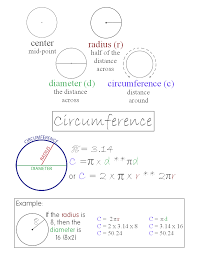 Circumference Of A Circle Anchor Chart Jungle Academy Math Posters High School Circle Math 7th Grade Math