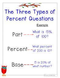 Literacy Math Ideas The Three Types Of Percent Problems Sixth Grade Math Middle School Math Math School