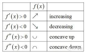 First Derivative And Second Derivative Application Increment And Concavity Ap Calculus College Math Calculus Notes
