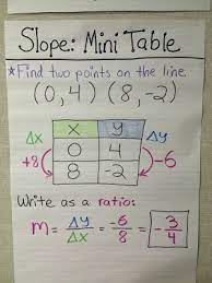 My Mini Table Method For Finding The Slope Of A Line Linear Relationships 8th Grade Math Teaching Slope