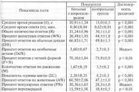 Primenenie Testa Rorshaha Pri Organicheskih Porazheniyah Mozga