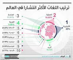 ترتيب اللغات في العالم