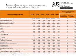 Selskoe Hozyajstvo Lipeckoj Oblasti