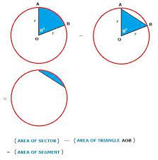 Area Of A Segment In A Circle Segmentation Circle Theorems Circle Geometry