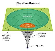 Q A The Singularity Of A Black Hole Department Of Physics Black Hole Black Hole Theory Black Hole Singularity