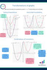 Transformations Of Graphs Math Tutorials Gcse Math Learning Mathematics
