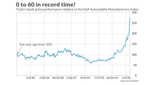 Opinion How We Know That Tesla Is A Bubble That Is Going To Pop Marketwatch Tesla's stock went down some after the cybertruck reveal, and to be honest, i kind of expected that to happen.