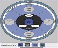 The Making Of Smart Cities Are Songdo Masdar Amsterdam San Francisco And Brisbane The Best We Could Build Sciencedirect