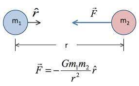 Pin On Newton S Law Of Universal Gravitation