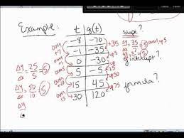27 Find Slope Y Intercept And Formula Given Graph Or Table Linear Function Graphing Formula
