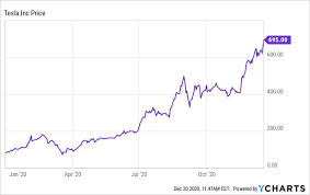 Tesla Prepare For A Significant Drop Nasdaq Tsla Seeking Alpha Tesla has shed over 10% in early morning trading over fears that the coronavirus will delay vehicle deliveries in china.