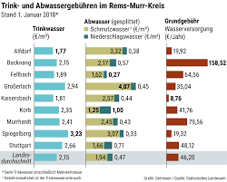 Damit sie in zukunft wissen, wie sich die kosten für das wasser zusammensetzen und welche möglichkeiten es gibt, um den die einfachste methode, den wasserverbrauch zu ermitteln und somit auszurechnen, was das wasser kostet, ist es, wenn sie eine wasseruhr besitzen und diese ablesen. Wasserpreis Im Rems Murr Kreis Wasser Kann Teuer Sein Muss Aber Nicht Rems Murr Kreis Stuttgarter Nachrichten
