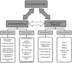 Space And Place Concepts Analysis Based On Semiology Approach In Residential Architecture The Case Study Of Traditional City Of Bushehr Iran Sciencedirect