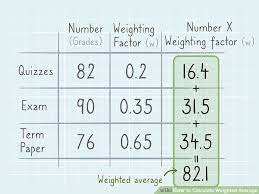 Weighted Average Of Percentages Score Weighted Average Scores Term Paper