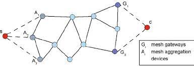 communication graph
